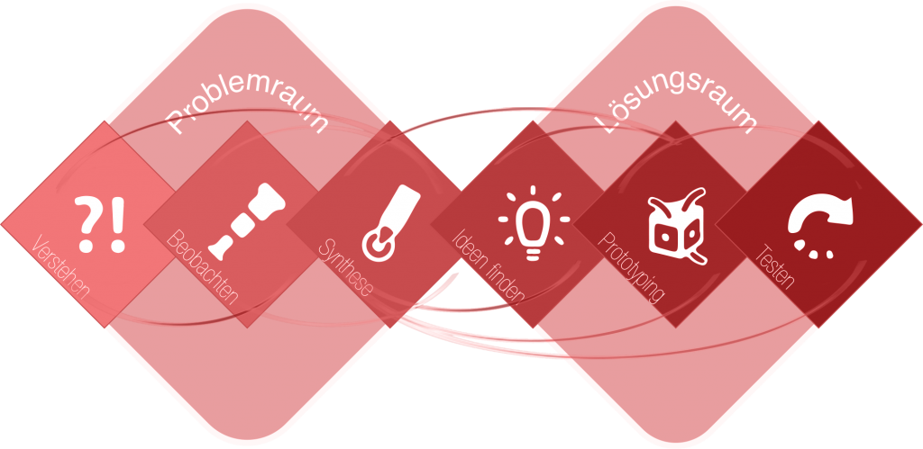 Die 6 Schritte des Design-Thinking-Prozesses