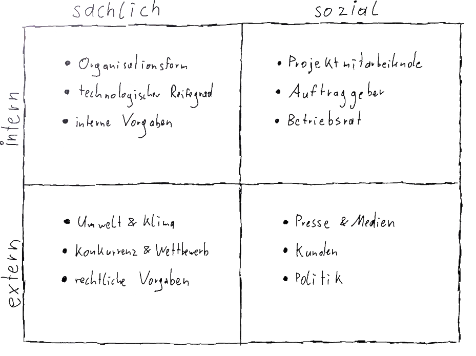 Umfeld-Analyse